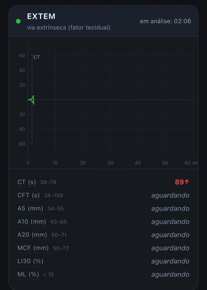 Traçado do EXTEM formado, com CT 89, CFT 246, A5 22,7, A10 32,0, A20 37,9 e MCF 38,7 fora da faixa.